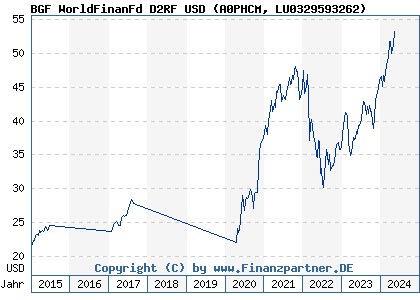 Chart: BGF WorldFinanFd D2RF USD) | LU0329593262
